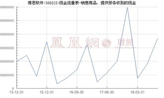 博思軟件（300525） 銷售商品、提供勞務(wù)收到的現(xiàn)金與網(wǎng)頁設(shè)計業(yè)務(wù)分析